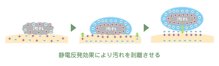 静電反発効果により汚れを剥離させる