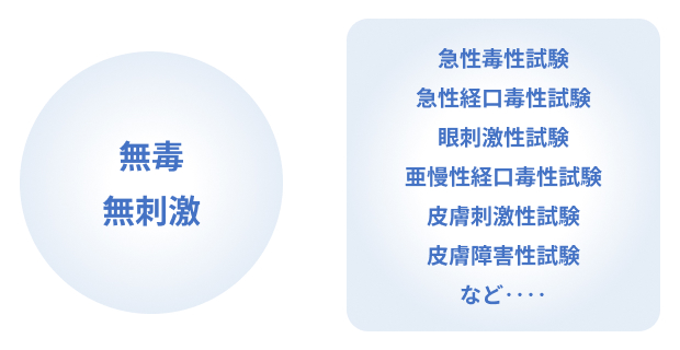 無毒・無刺激 急性毒性試験、急性経口毒性試験、眼刺激性試験、亜慢性経口毒性試験、皮膚刺激性試験、皮膚障害性試験など‥‥