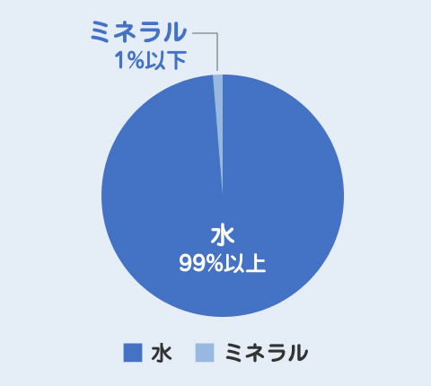 ミネラル1%以下 水99%以上