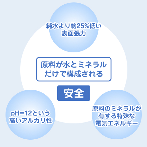 1.純水より約25%低い表面張力 2.pH=12という高いアルカリ性 3.原料のミネラルが有する特殊な電気エネルギー